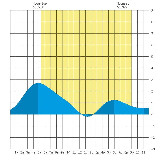 Vancouver tide chart for Monday, June 7, 2021