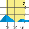 Vancouver tide chart for Monday, June 7, 2021
