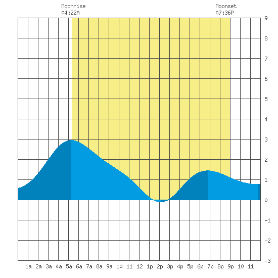 Vancouver tide chart for Tuesday, June 8, 2021
