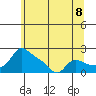 Vancouver tide chart for Tuesday, June 8, 2021