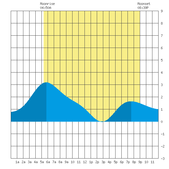Vancouver tide chart for Wednesday, June 9, 2021