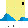 Vancouver tide chart for Wednesday, June 9, 2021