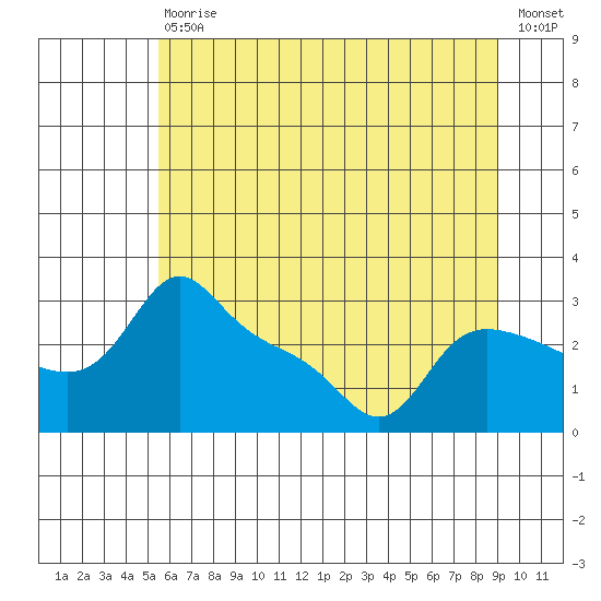Vancouver tide chart for Saturday, July 10, 2021