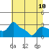Vancouver tide chart for Saturday, July 10, 2021