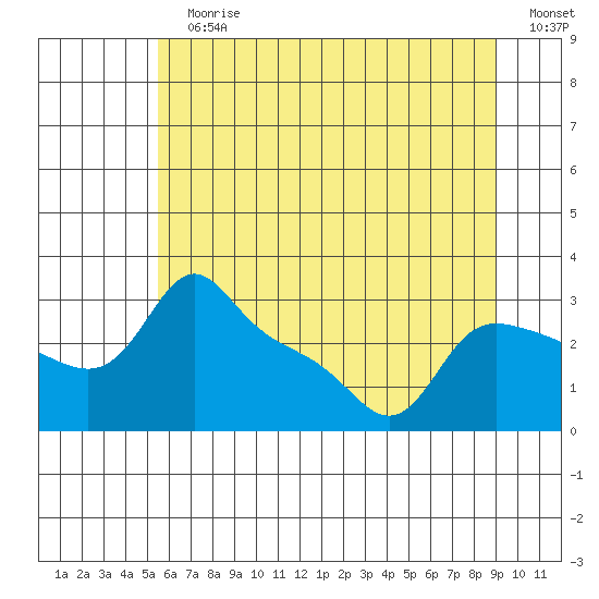 Vancouver tide chart for Sunday, July 11, 2021