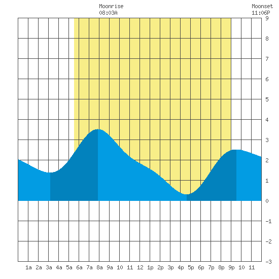 Vancouver tide chart for Monday, July 12, 2021
