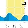 Vancouver tide chart for Monday, July 12, 2021