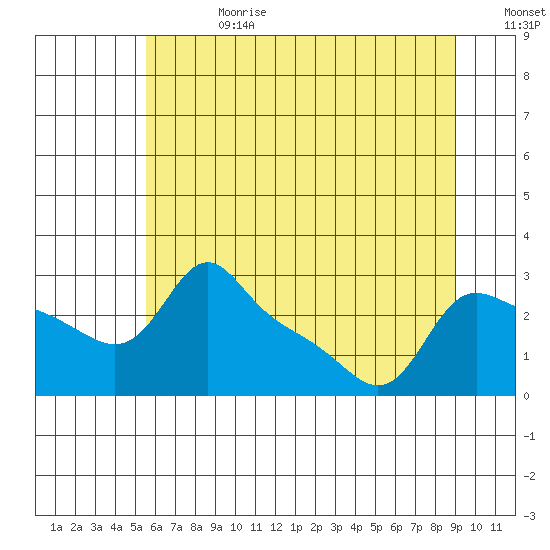 Vancouver tide chart for Tuesday, July 13, 2021