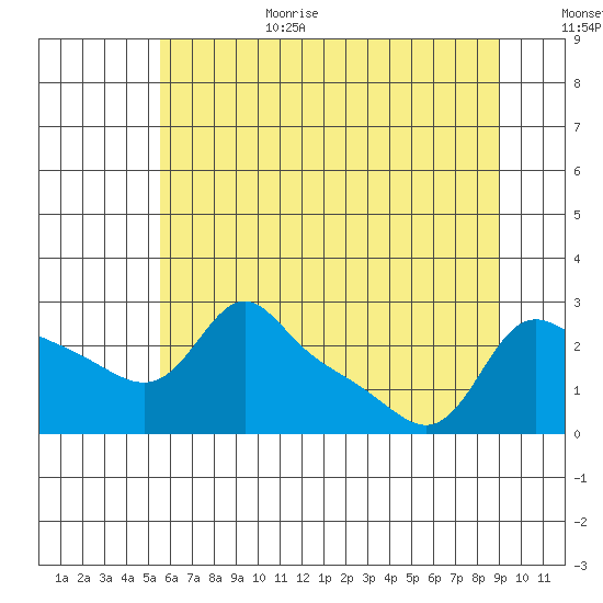 Vancouver tide chart for Wednesday, July 14, 2021