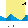 Vancouver tide chart for Wednesday, July 14, 2021