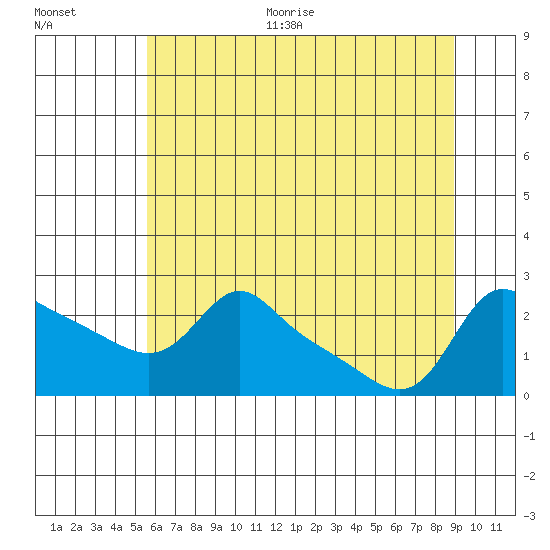 Vancouver tide chart for Thursday, July 15, 2021