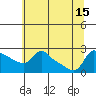 Vancouver tide chart for Thursday, July 15, 2021