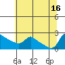 Vancouver tide chart for Friday, July 16, 2021
