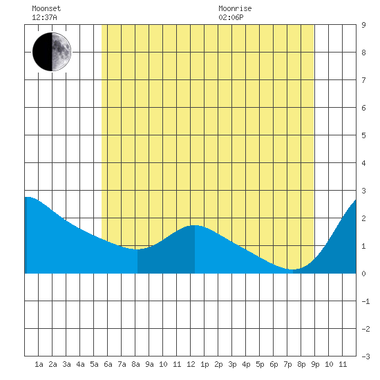 Vancouver tide chart for Saturday, July 17, 2021