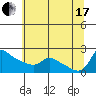 Vancouver tide chart for Saturday, July 17, 2021