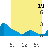 Vancouver tide chart for Monday, July 19, 2021