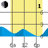 Vancouver tide chart for Thursday, July 1, 2021