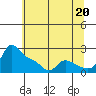 Vancouver tide chart for Tuesday, July 20, 2021