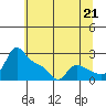 Vancouver tide chart for Wednesday, July 21, 2021
