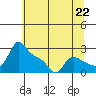 Vancouver tide chart for Thursday, July 22, 2021