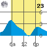 Vancouver tide chart for Friday, July 23, 2021