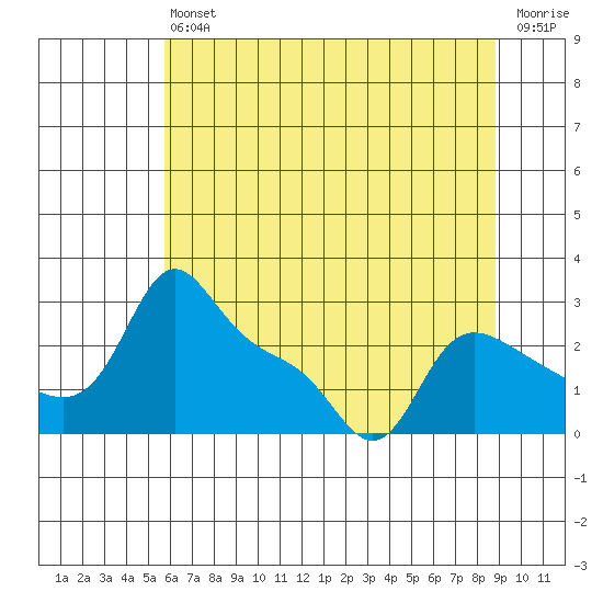 Vancouver tide chart for Saturday, July 24, 2021