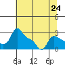 Vancouver tide chart for Saturday, July 24, 2021