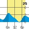 Vancouver tide chart for Sunday, July 25, 2021