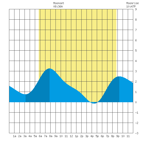 Vancouver tide chart for Monday, July 26, 2021