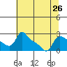 Vancouver tide chart for Monday, July 26, 2021