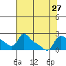 Vancouver tide chart for Tuesday, July 27, 2021