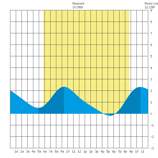Vancouver tide chart for Wednesday, July 28, 2021