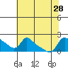 Vancouver tide chart for Wednesday, July 28, 2021