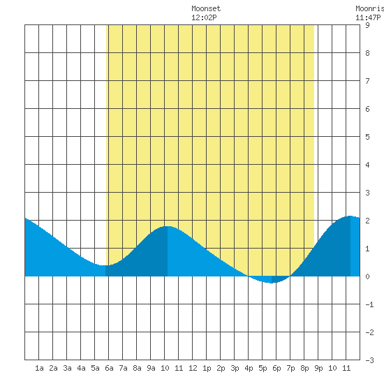 Vancouver tide chart for Thursday, July 29, 2021