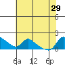 Vancouver tide chart for Thursday, July 29, 2021