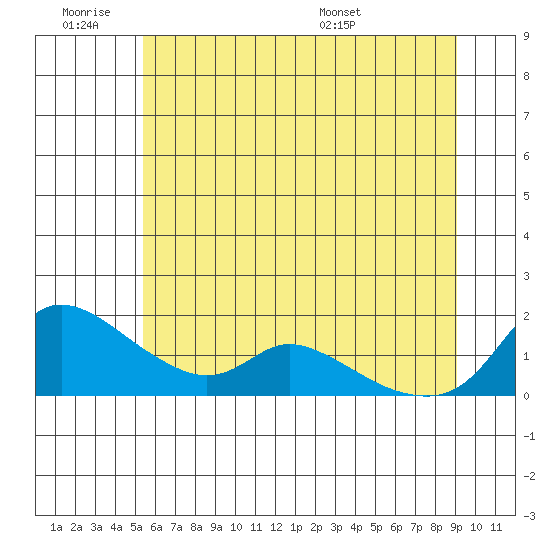 Vancouver tide chart for Friday, July 2, 2021