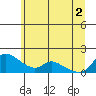Vancouver tide chart for Friday, July 2, 2021