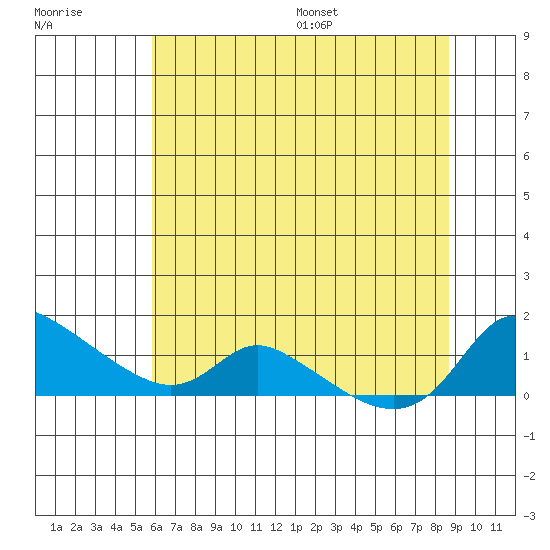 Vancouver tide chart for Friday, July 30, 2021