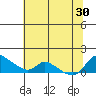 Vancouver tide chart for Friday, July 30, 2021