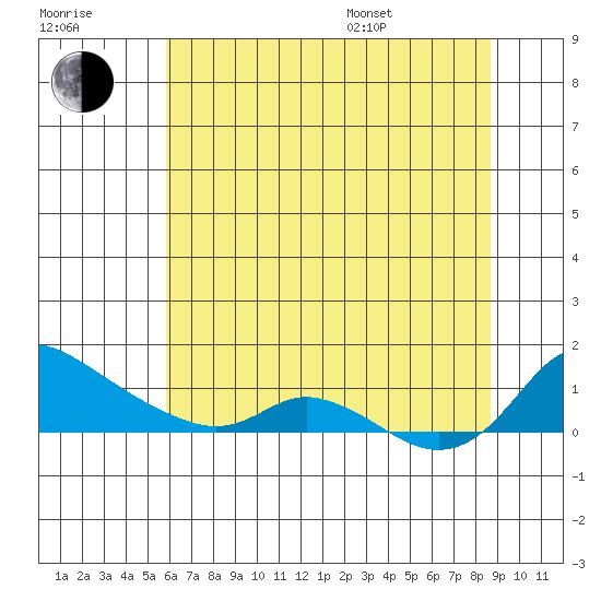 Vancouver tide chart for Saturday, July 31, 2021