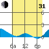 Vancouver tide chart for Saturday, July 31, 2021