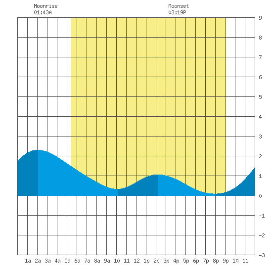 Vancouver tide chart for Saturday, July 3, 2021