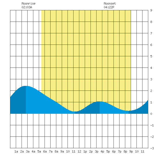 Vancouver tide chart for Sunday, July 4, 2021