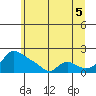 Vancouver tide chart for Monday, July 5, 2021