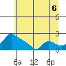 Vancouver tide chart for Tuesday, July 6, 2021