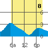 Vancouver tide chart for Thursday, July 8, 2021