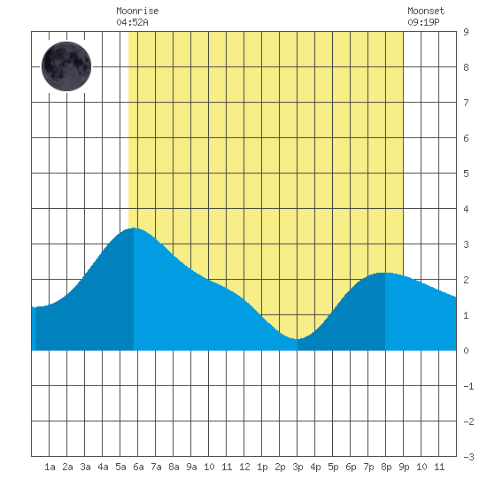 Vancouver tide chart for Friday, July 9, 2021