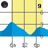 Vancouver tide chart for Friday, July 9, 2021