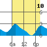 Vancouver tide chart for Tuesday, August 10, 2021