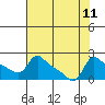 Vancouver tide chart for Wednesday, August 11, 2021